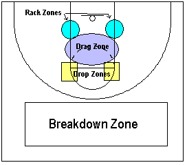 DDM Zones