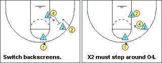 Man-to-man defense drill, defending back-screens