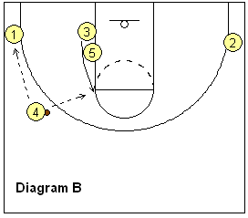 4-out, 1-in motion offense play