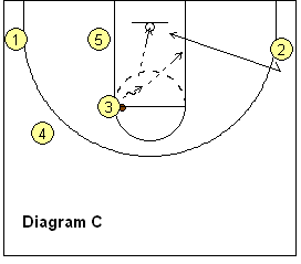 4-out, 1-in motion offense play