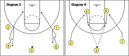Open post motion offense, Double-Up