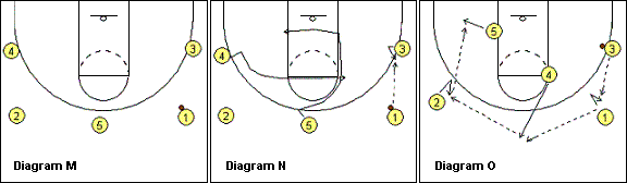 Open post motion offense, Double-Up
