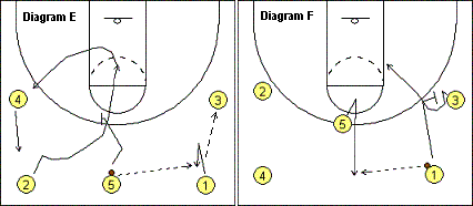 Open post motion offense, Double-Up