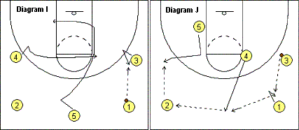 Open post motion offense, Double-Up