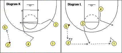 Open post motion offense, Double-Up
