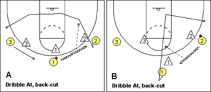 Motion Offense Drill, dribble at and back-cut