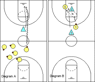dribble at and run with drill