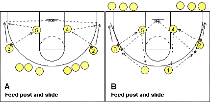 Motion Offense Drill, feed post and slide