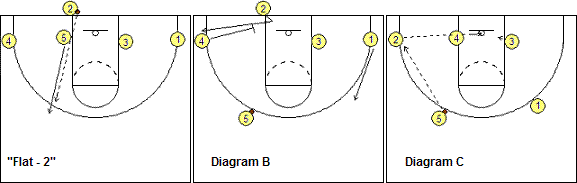 out-of-bounds plays