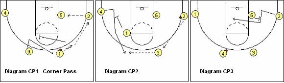 Flex offense, corner option