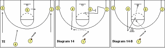 Flex offense, entries