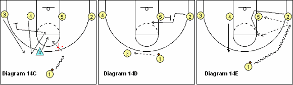 Flex offense, entries