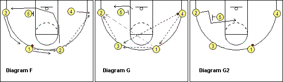 Flex offense, corner option