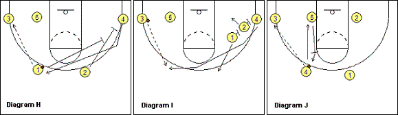 Flex offense, corner option