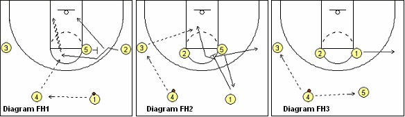 Flex offense, high set