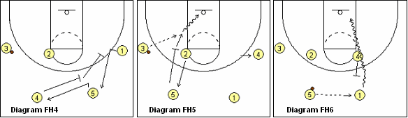 Flex offense, high set