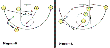 Flex offense, point guard clear-out