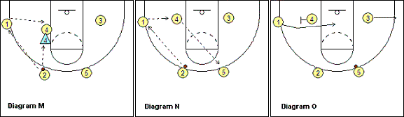 Flex offense, feeding the post