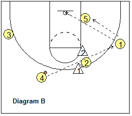 4-out, 1-in motion offense play