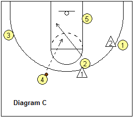 4-out, 1-in motion offense play