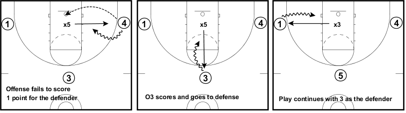 Basketball Drill