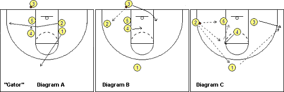 out-of-bound basketball play Gator