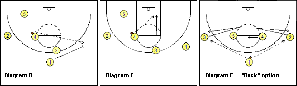 basketball play 1-4 set