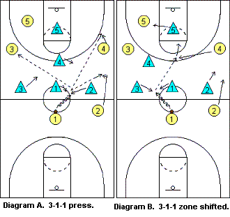 Half-court press breaker, vs 3-1-1