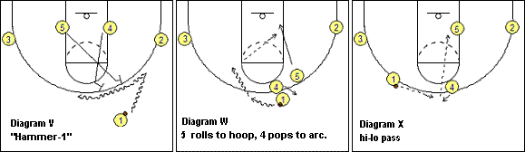 Motion offense Hammer plays
