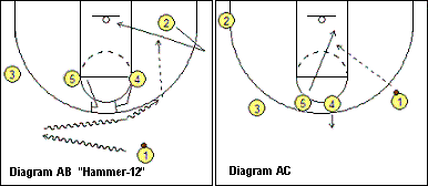 Motion offense Hammer plays