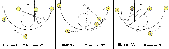 Motion offense Hammer plays