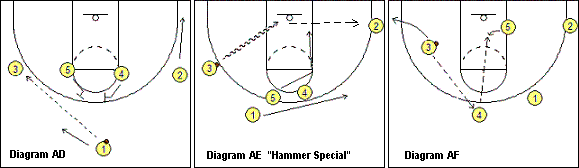 Motion offense Hammer plays