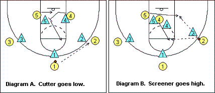 3-2 motion offense hi-lo play