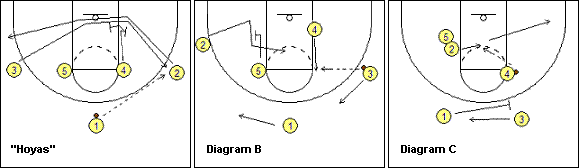 1-4 set basketball play Hoyas