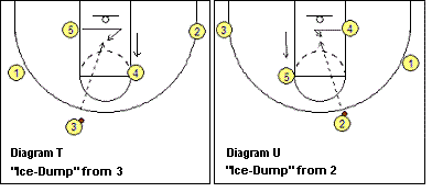 Motion offense zipper and ice cuts