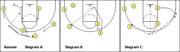 basketball play Kansas