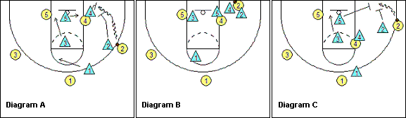 Man-to-Man Defense, baseline dribble penetration
