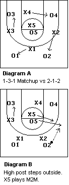 1-3-1 match-up zone defense