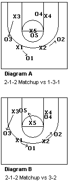 2-1-2 Match-up zone defense