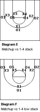 Match-up zone defense, vs 1-4 stack offenses
