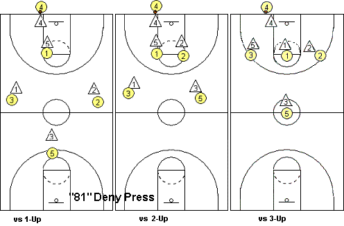 Match-up press defense, 81