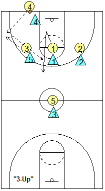 Match-up press defense, 3-Up
