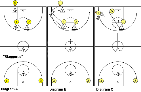 Match-up press defense, Staggered