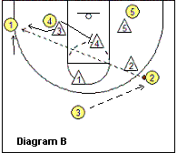 Basketball Zone Plays