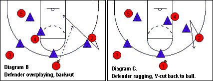 3-out, 2-in motion offense, cutting