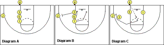 Out-of-bounds play, stack 4