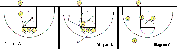 Out-of-bounds basketball play, 3-Across