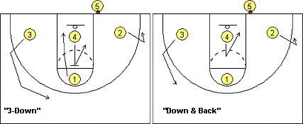 Out-of-bounds basketball play, 3-Down