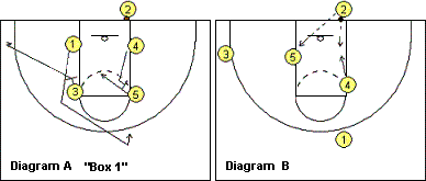 Out-of-bounds play, Box 1