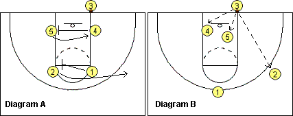 out-of-bounds play, Box-3